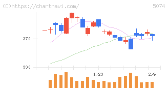 テスホールディングス(5074)の日足チャート