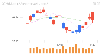 ＴＯＹＯ　ＴＩＲＥ(5105)の日足チャート