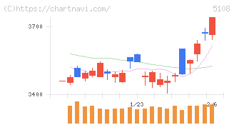 ブリヂストン(5108)の日足チャート