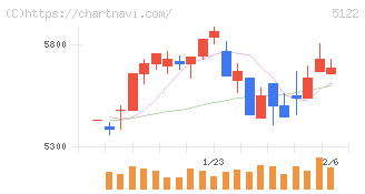 オカモト(5122)の日足チャート