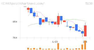 Ｒｅｂａｓｅ(5138)の日足チャート