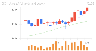 オープンワーク(5139)の日足チャート