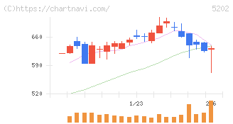 日本板硝子(5202)の日足チャート