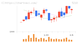 オハラ(5218)の日足チャート