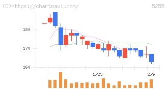 モンスターラボ(5255)の日足チャート