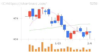 トランザクション・メディア・ネットワークス(5258)の日足チャート