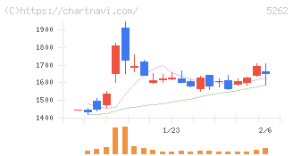 日本ヒューム(5262)の日足チャート