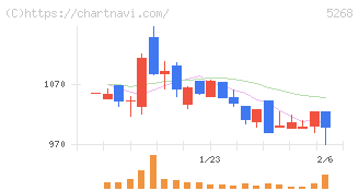旭コンクリート工業(5268)の日足チャート