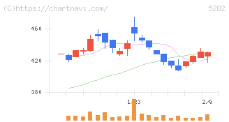 ジオスター(5282)の日足チャート
