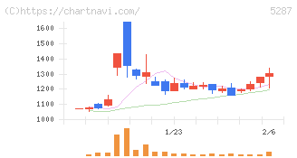 イトーヨーギョー(5287)の日足チャート