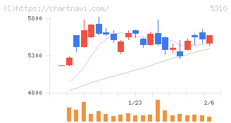 東洋炭素(5310)の日足チャート