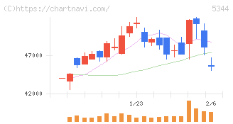 ＭＡＲＵＷＡ(5344)の日足チャート