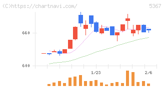 ニッカトー(5367)の日足チャート