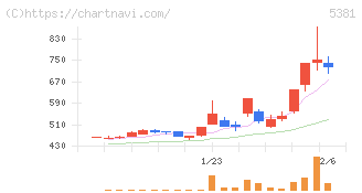 マイポックス(5381)の日足チャート