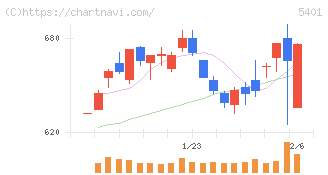 日本製鉄(5401)の日足チャート
