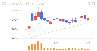 大同特殊鋼(5471)の日足チャート