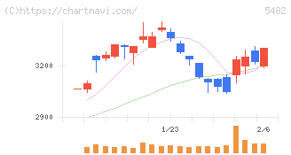 愛知製鋼(5482)の日足チャート