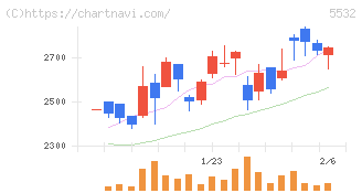 リアルゲイト(5532)の日足チャート