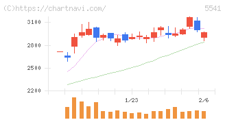 大平洋金属(5541)の日足チャート