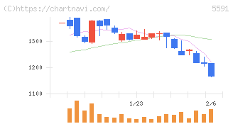 ＡＶＩＬＥＮ(5591)の日足チャート