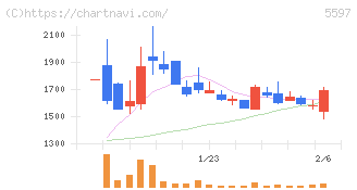 ブルーイノベーション(5597)の日足チャート