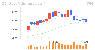 Ｓ＆Ｊ(5599)の日足チャート