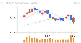三菱製鋼(5632)の日足チャート