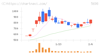 エンビプロ・ホールディングス(5698)の日足チャート