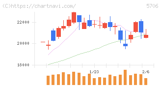 三井金属(5706)の日足チャート