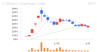 東邦亜鉛(5707)の日足チャート