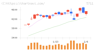 三菱マテリアル(5711)の日足チャート