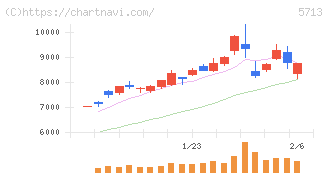 住友金属鉱山(5713)の日足チャート