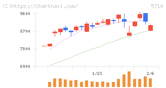 ＤＯＷＡホールディングス(5714)の日足チャート