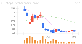 エス・サイエンス(5721)の日足チャート