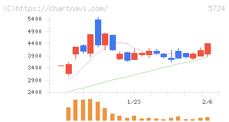 アサカ理研(5724)の日足チャート