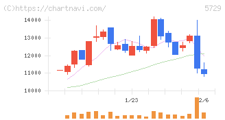 日本精鉱(5729)の日足チャート