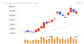 古河電気工業(5801)の日足チャート
