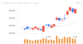 フジクラ(5803)の日足チャート