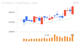 ＳＷＣＣ(5805)の日足チャート