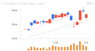 ＡＲＥホールディングス(5857)の日足チャート