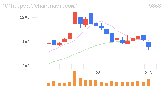 ロココ(5868)の日足チャート