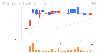 クラダシ(5884)の日足チャート