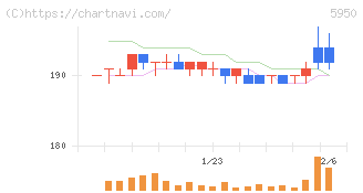 日本パワーファスニング(5950)の日足チャート