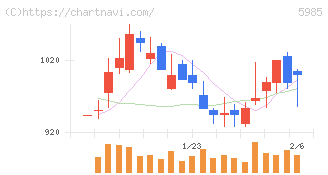 サンコール(5985)の日足チャート