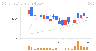 阪神内燃機工業(6018)の日足チャート