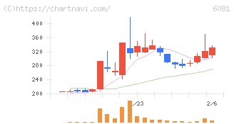 アライドアーキテクツ(6081)の日足チャート