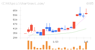 アーキテクツ・スタジオ・ジャパン(6085)の日足チャート
