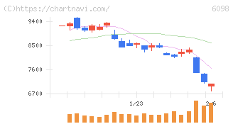 リクルートホールディングス(6098)の日足チャート