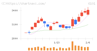 ツガミ(6101)の日足チャート