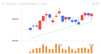 岡本工作機械製作所(6125)の日足チャート